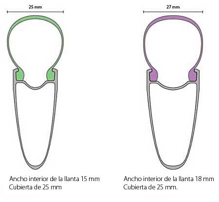 La anchura interior es muy importante al elegir las llantas para la bicicleta