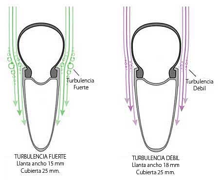 Al elegir las llantas para la bicicleta más anchas la resistencia del aire se reduce.