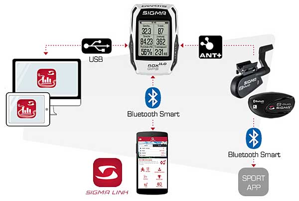 Todos los datos importantes pueden enviarse al cuentakilómetros ROX GPS 11.0 y al smartphone con cualquier app compatible.