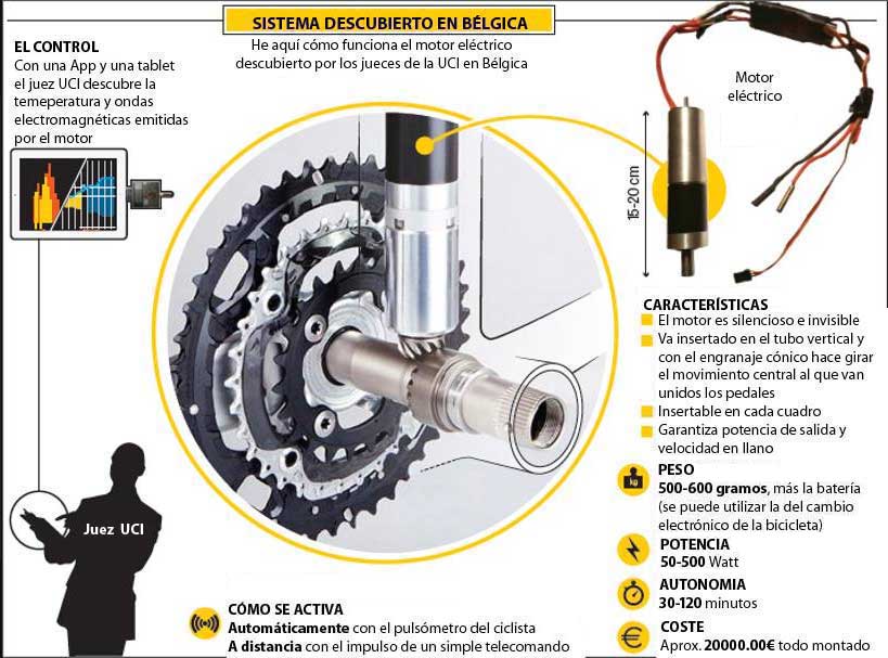 En los principios del dopaje mecánico en el ciclismo se utilizaban motores ocultos en el cuadro