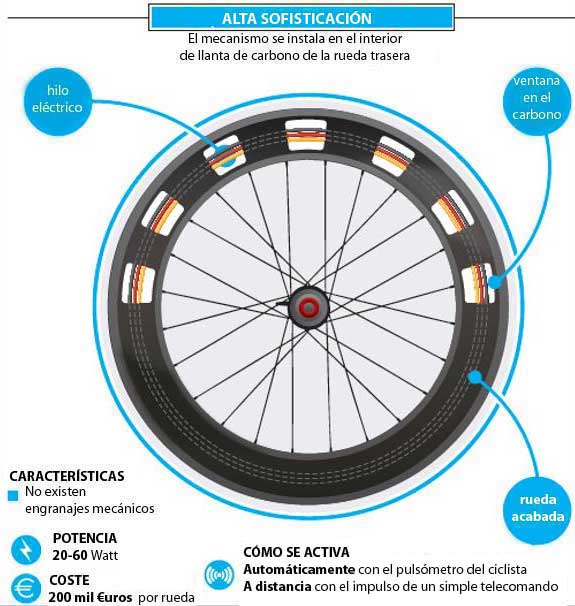 Uno de los sistemas más sofisticados de dopaje mecánico en el ciclismo son las ruedas electromagnéticas