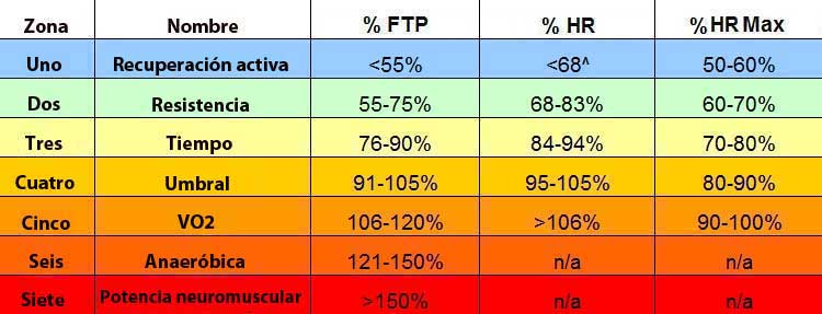 En ésta tabla puedes ver las siete zonas de entrenamiento para ciclismo